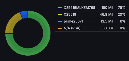 Grafana Donut panel showing which elliptic curve was used (or RSA) in TLS connections to www.bbc.co.uk and www.bbc.com, values: X25519MLKEM768: 180 Mil (75%) X25519: 46.9 Mil	(20%) prime25 6v1: 13.5 Mil (6%) N/A (RSA): 63.3 K (0%) 