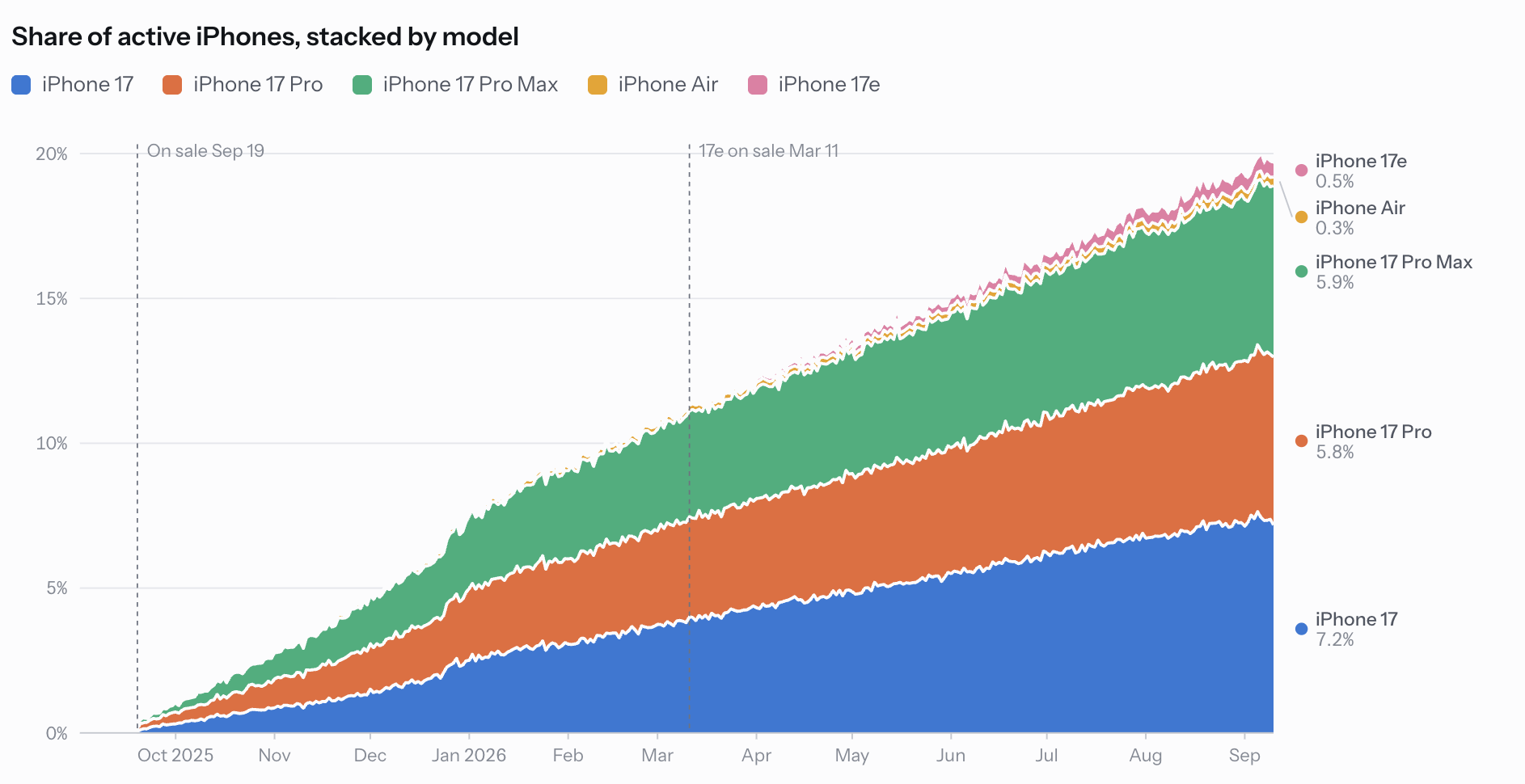 photo of Last Year’s iPhone Share Amongst Users of Widgetsmith image
