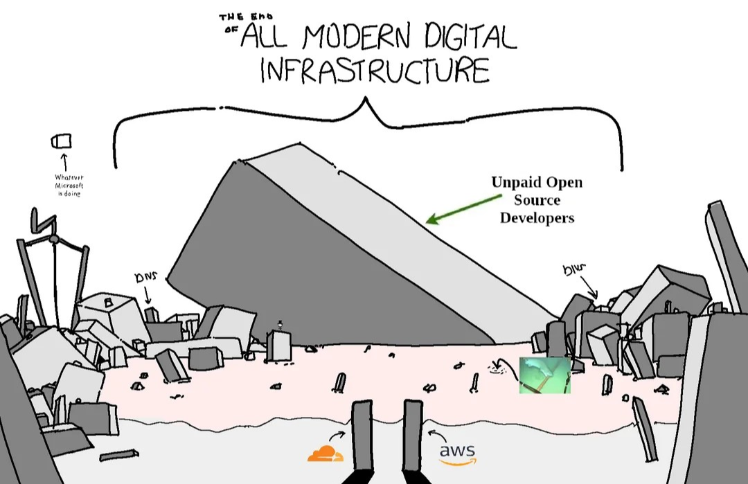 Meme de all moder digital infraestructure de xkcd donde todos los componentes se han caído al suelo y parece una escombrera.
