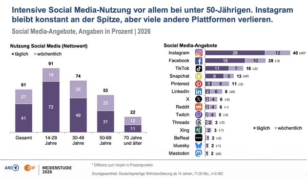 Posted media