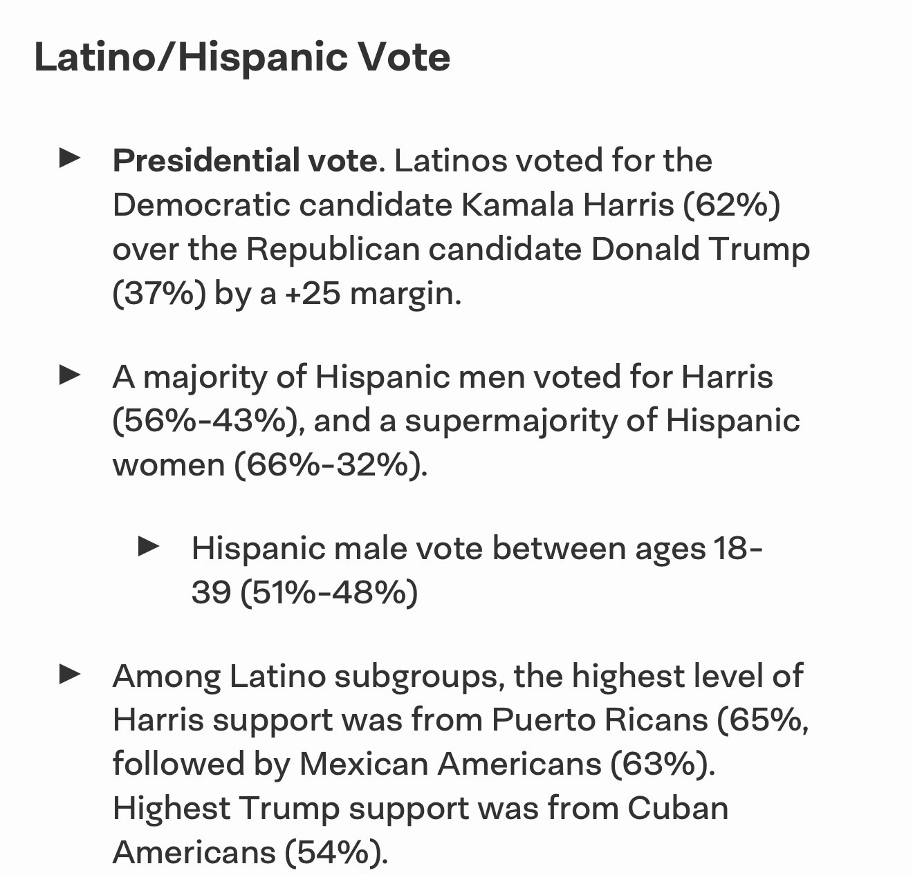 Latino/Hispanic Vote • Presidential vote. Latinos voted for the Democratic candidate Kamala Harris (62%) over the Republican candidate Donald Trump (37%) by a +25 margin. • A majority of Hispanic men voted for Harris (56%-43%), and a supermajority of Hispanic women (66%-32%). • Hispanic male vote between ages 18- 39(51%-48%) • Among Latino subgroups, the highest level of Harris support was from Puerto Ricans (65%, followed by Mexican Americans (63%). Highest Trump support was from Cuban Americans (54%).