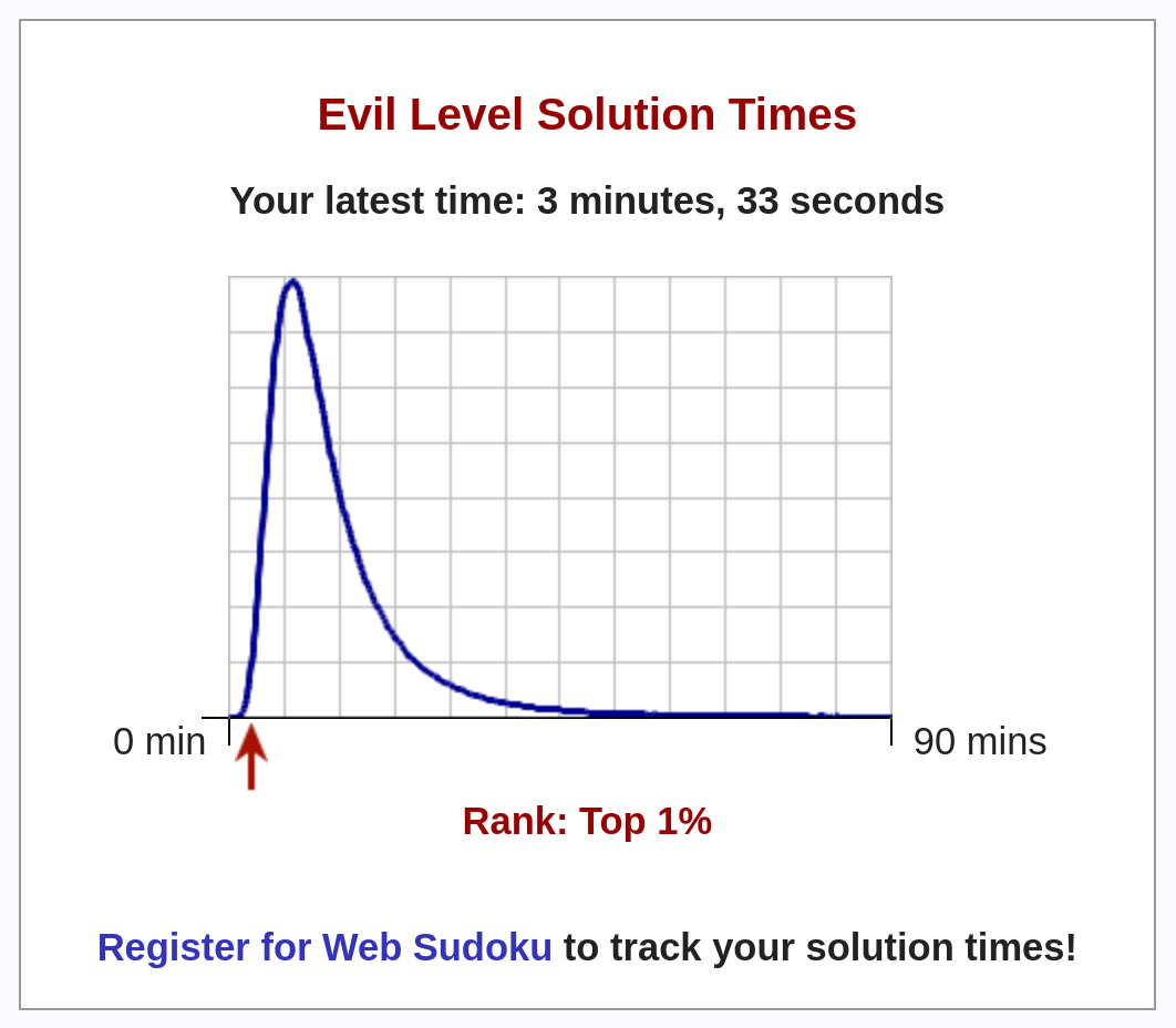 Distribution graph of sudoku solution times with my point showing in the top 1%.