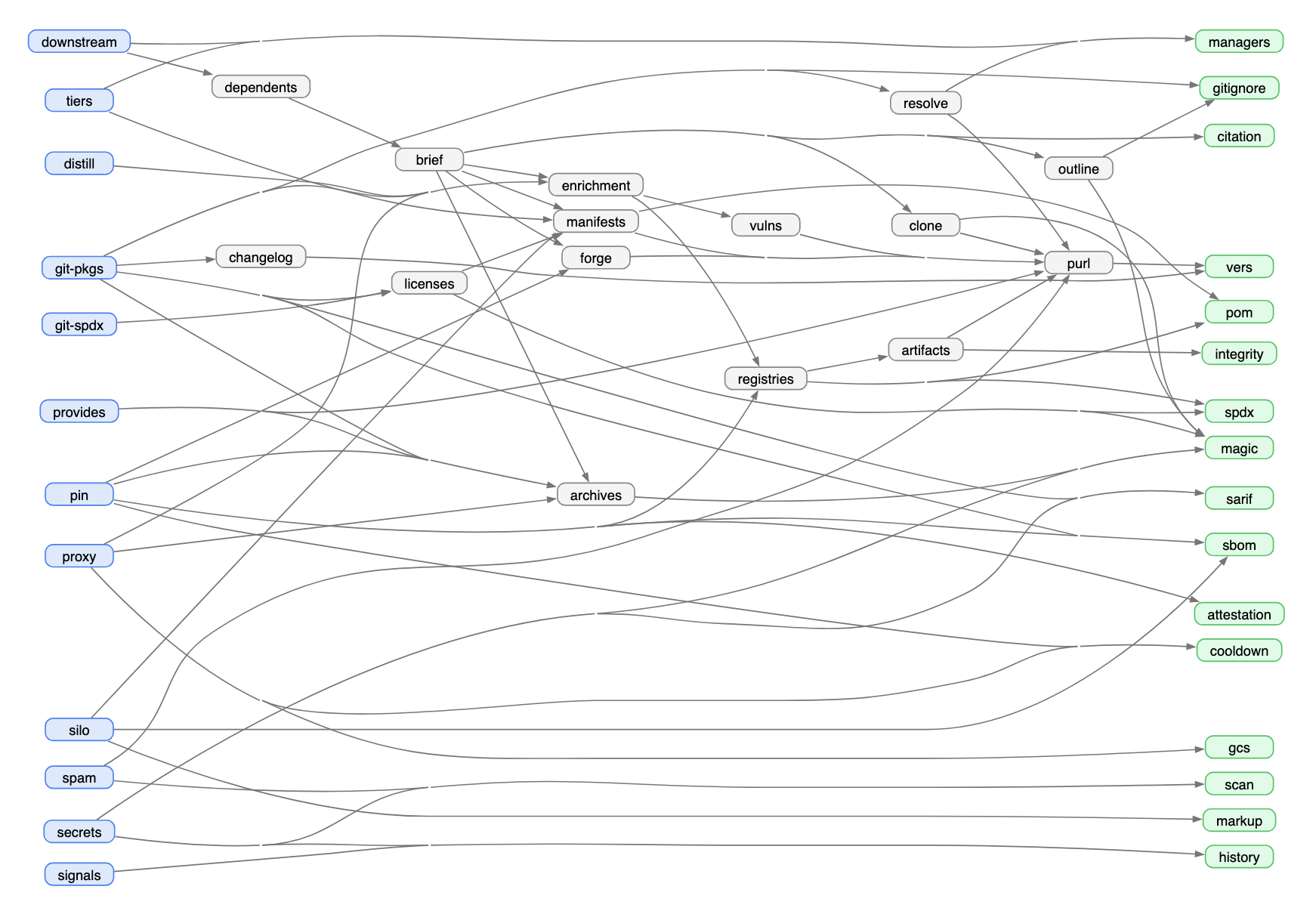 graphiz visualisation of the dependency graph of git-pkgs modules 