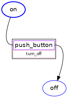A nice-looking but very simple GraphViz-drawn state-machine diagram with two states ("on" and "off") and a "push_button" transition between the two.