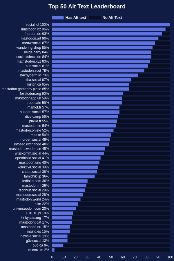 social.lol - 100% mastodon.nz - 96% fnordon.de - 93% mastodon.art - 90% meow.social - 87% wandering.shop - 85% beige.party - 84% social.tchncs.de - 84% mathstodon.xyz - 83% aus.social - 81% mastodon.scot - 78% hachyderm.io - 73% sfba.social - 67% mstdn.ca - 65% mastodon.gamedev.place - 65% fosstodon.org - 60% mastodonapp.uk - 59% troet.cafe - 59% mamot.fr - 57% sueden.social - 57% dice.camp - 56% piaille.fr - 55% mastodon.ie - 54% mastodon.online - 52% mas.to - 50% norden.social - 49% infosec.exchange - 48% mastodonsweden.se - 45% wisskomm.social - 44% openbiblio.social - 41% mastodon.uno - 40% kolektiva.social - 39% chaos.social - 38% famichiki.jp - 36% fedibird.com - 30% mastodon.nl - 29% techhub.social - 28% mastodon.social - 26% mastodon.world - 24% c.im - 22% universeodon.com - 20% 101010.pl - 18% kinkycats.org - 17% mastodont.cat - 17% mastodon.nu - 15% masto.es - 15% newsie.social - 13% g0v.social - 13% o3o.ca - 9% m.cmx.im - 2%