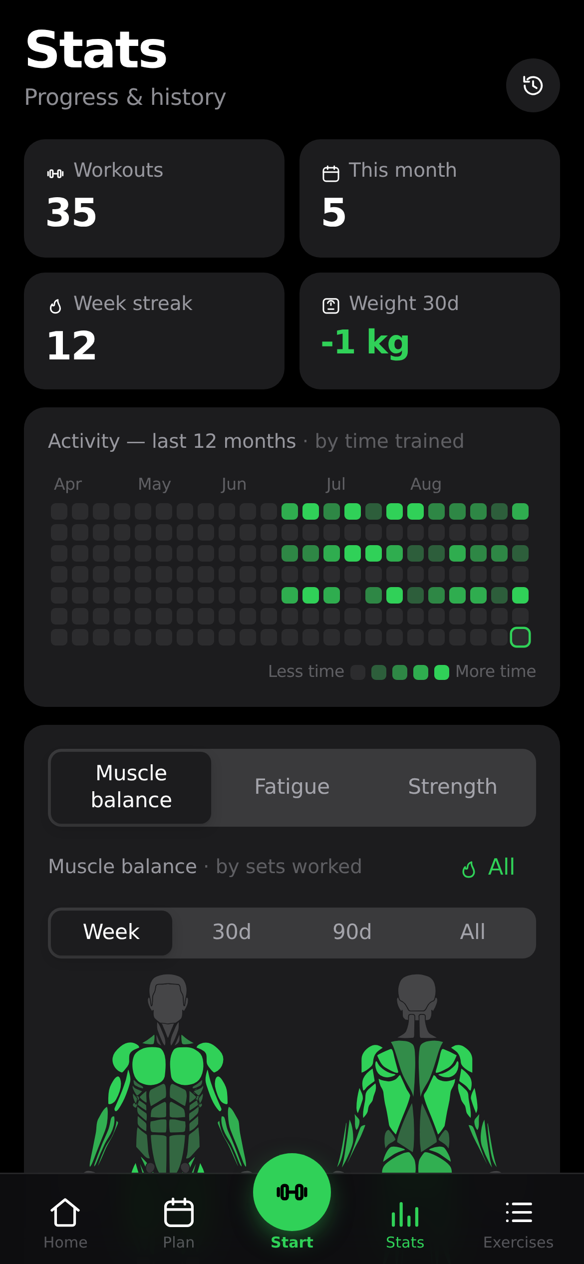 OpenGym stats dashboard showing workouts, streak, weight progress, activity, and muscle balance.