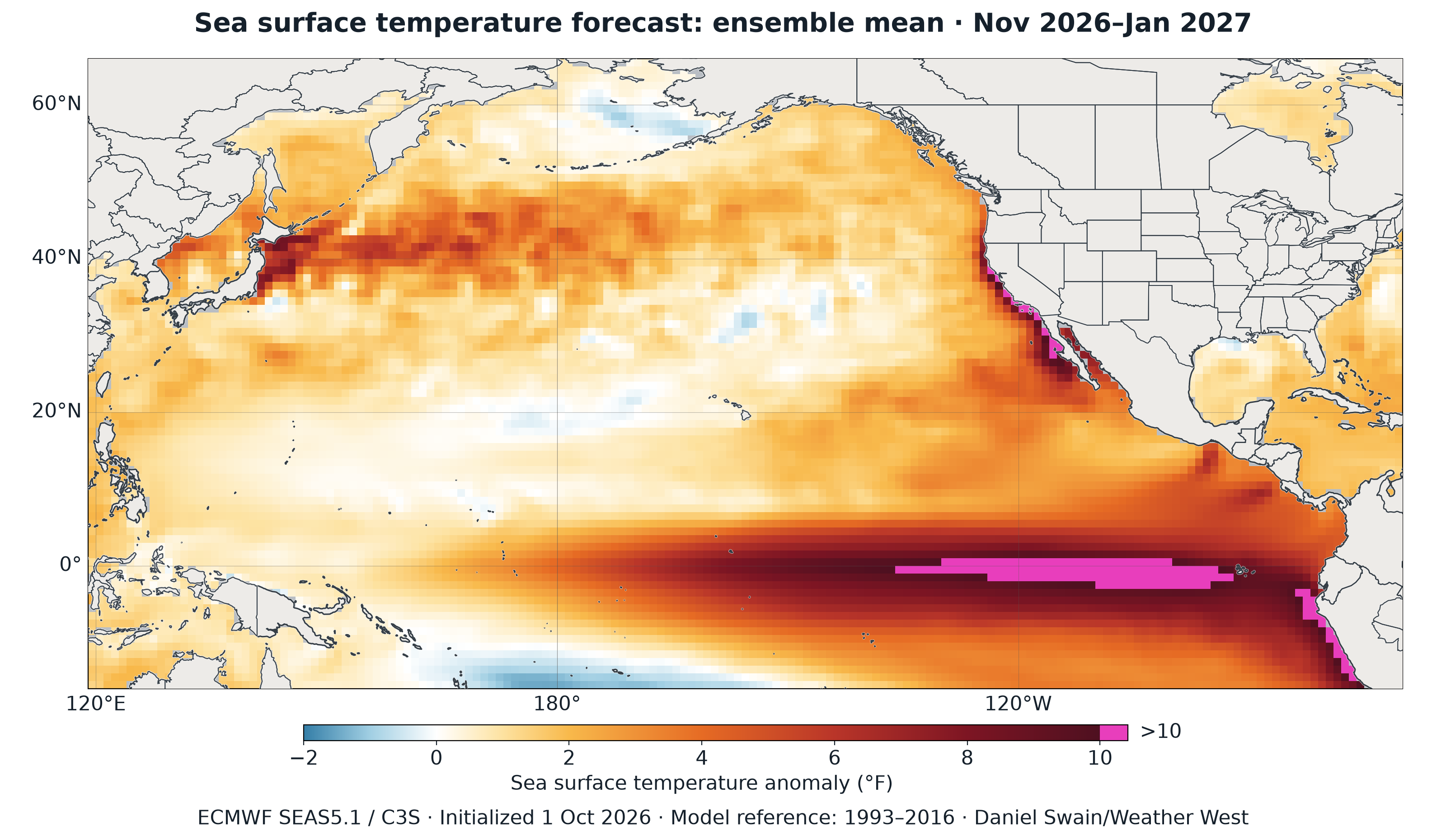 Model-relative sea surface temperature anomalies for November 2026–January 2027. The supplied grid is displayed without added smoothing or coastal filling. Beige marks land and gray marks missing ocean values. The main colour scale spans -2 to +10°F, with white at zero. Hot pink marks anomalies above +10°F. This map does not establish an operational ENSO category.