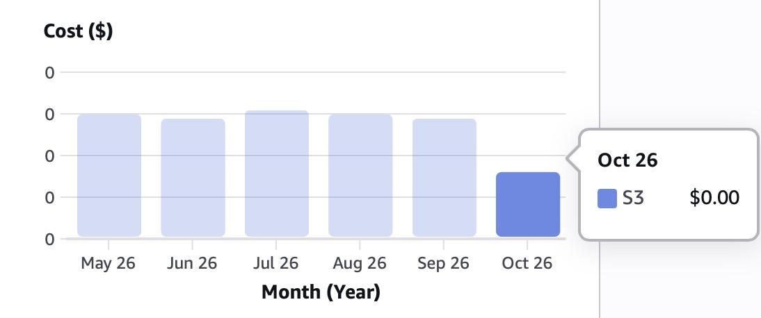 A bar chart where the y axis starts on zero, and the maximum value on top of the graph is also zero; past months show a full height bar, current month show a 50% height bar; all saying that the total cost is zero.