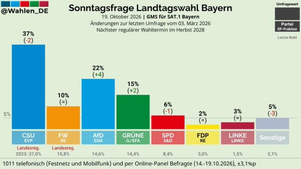 @Wahlen_DE
Sonntagsfrage Landtagswahl Bayern
19. Oktober 2026 | GMS für SAT.1 Bayern
Änderungen zur letzten Umfrage vom 03. März 2026
Nächster regulärer Wahltermin im Herbst 2028
Umfragewert
37%
(-2)
Partei
EP-Fraktion
Letzte Wahl
22%
(+4)
15%
(+2)
10%
(=)
5%
6%
(-1)
CSU EVP
Landesreg.
2023: 37,0%
FW RE
Landesreg.
15,8%
AFD ESN
GRÜNE
G/EFA
SPD S&D
2%
（=）
FDP RE
3%
(=)
LINKE LINKE
14,6%
14,4%
8,4%
3,0%
1,5%
1011 telefonisch (Festnetz und Mobilfunk) und per Online-Panel Befragte (14.-19.10.2026), 