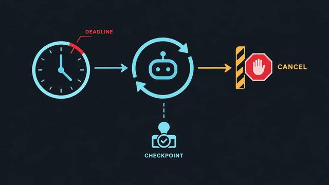 Minimal diagram — circular timer with a red deadline mark, an agent loop hitting a STOP/CANCEL gate, and a small checkpoint stamp.